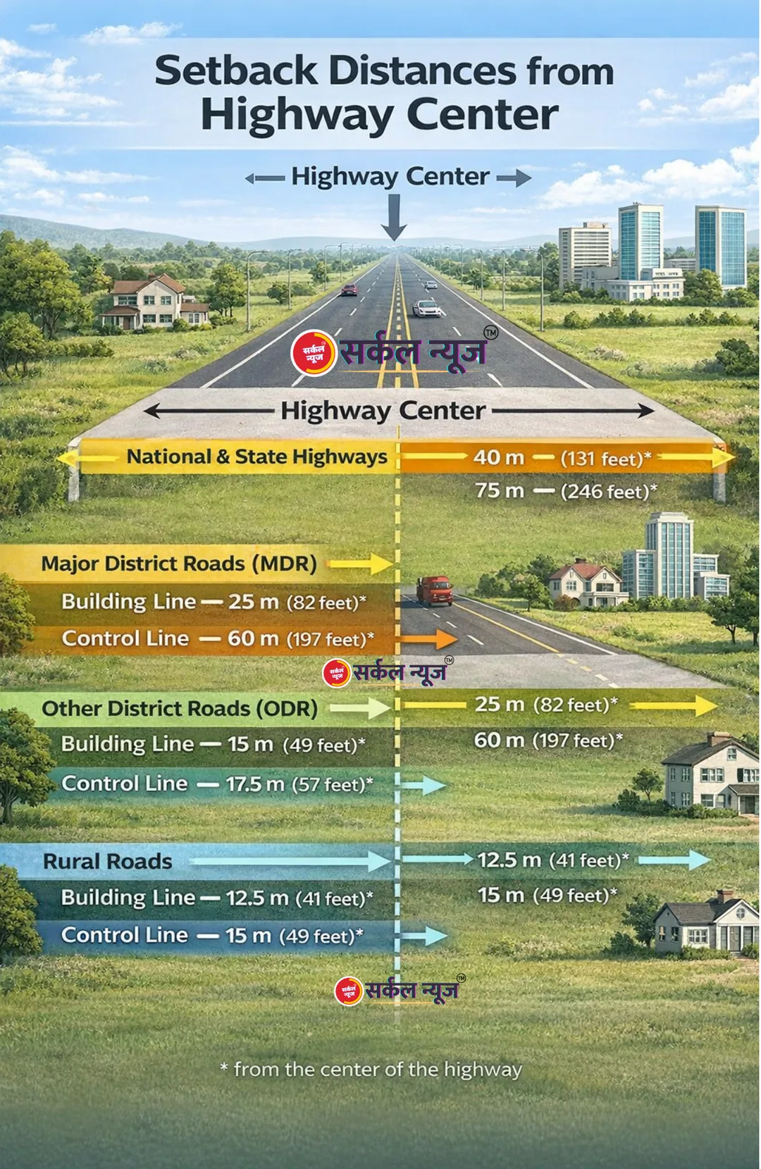 सावधान! सड़क सीमा में निर्माण पड़ेगा भारी: नेशनल हाईवे और स्टेट हाईवे के केंद्र से 75 मीटर तक रहेगा 'कंट्रोल जोन'
