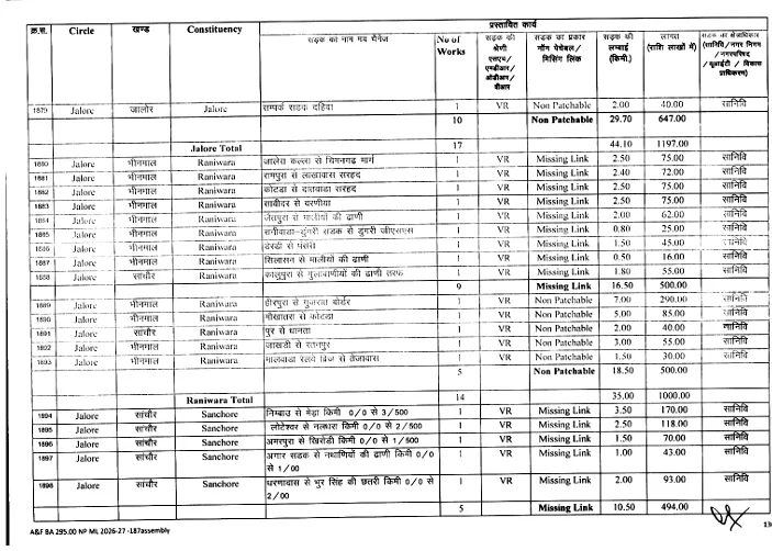 रानीवाड़ा में ₹10 करोड़ की लागत से बिछेगा सड़कों का जाल: 14 प्रमुख मार्ग स्वीकृत, कनेक्टिविटी में आएगा बड़ा सुधार