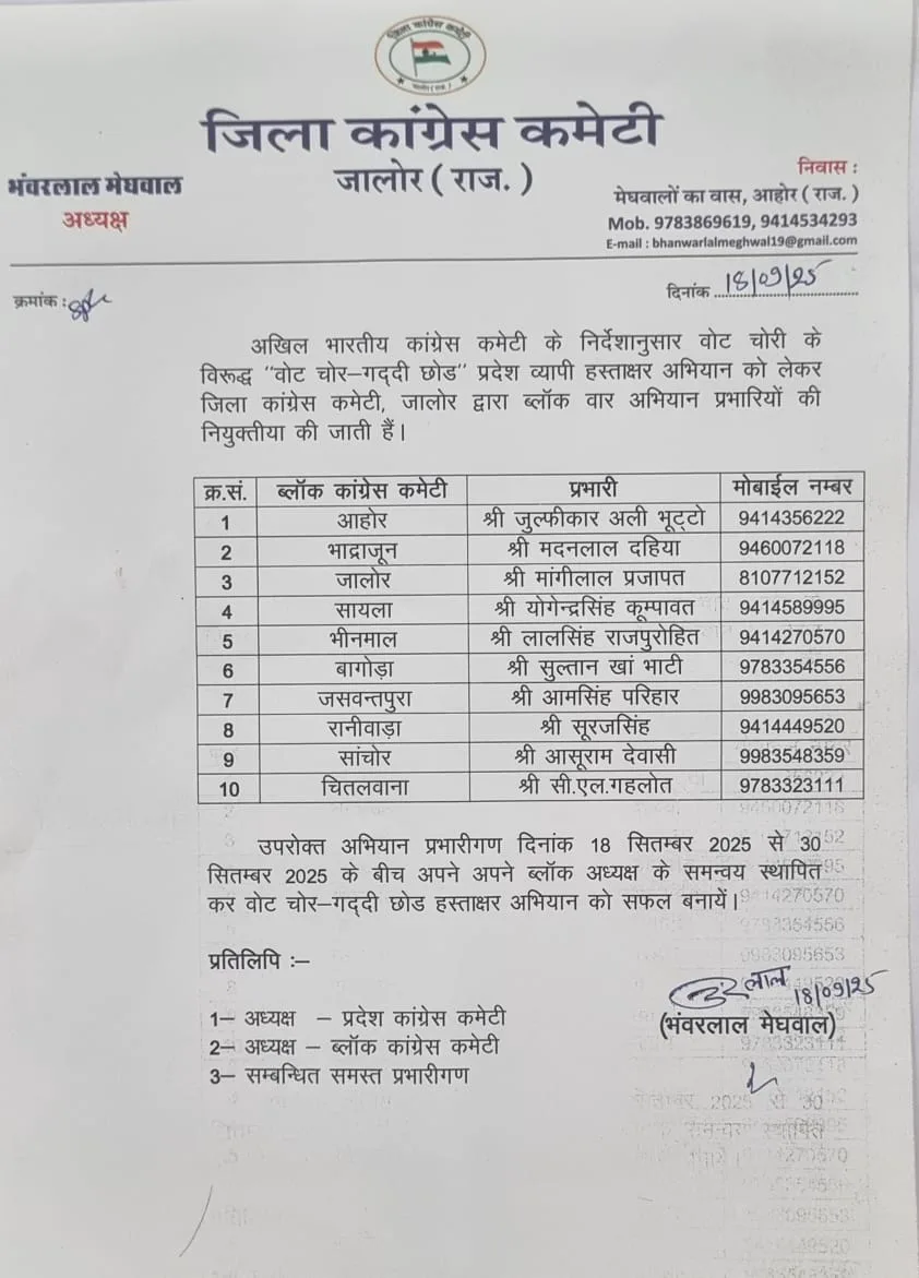 'वोट चोर-गद्दी छोड़ो' अभियान: जालोर कांग्रेस ने ब्लॉक-वार प्रभारियों की नियुक्ति की