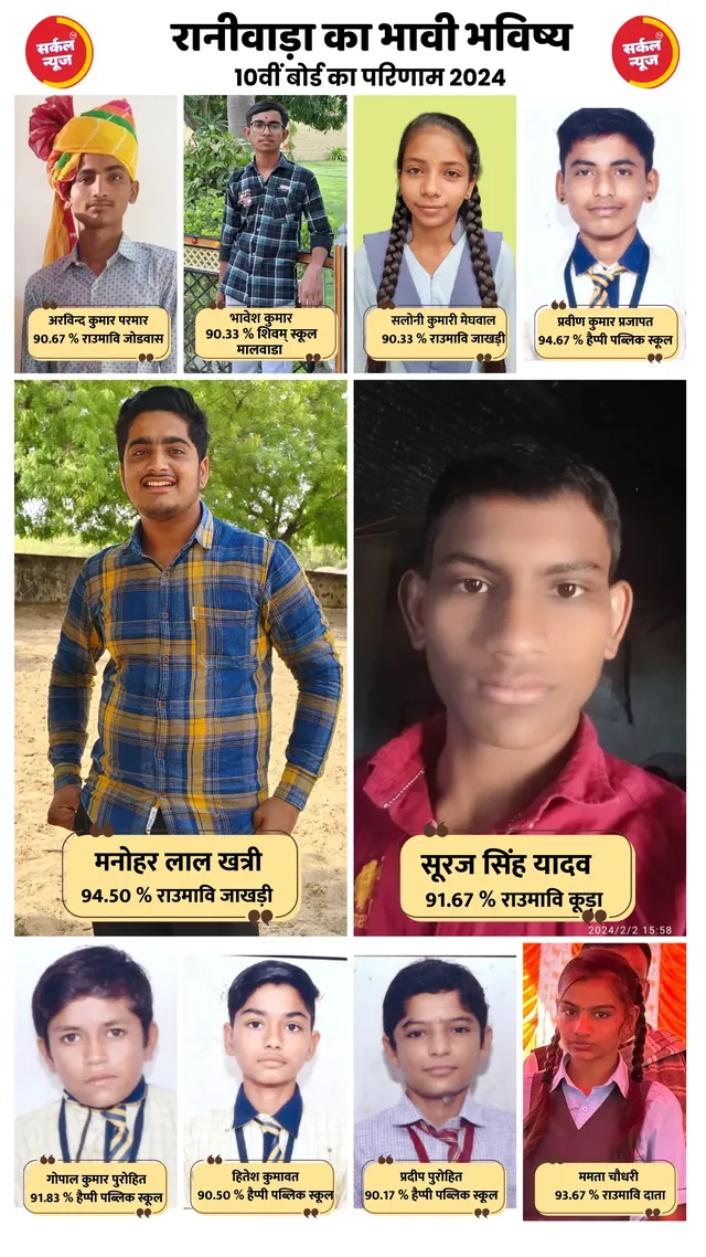 सांचौर जिले में प्रियंका बिश्नोई ने 98 और जालोर में जाह्यवी कंवर राव ने 99.33 फिसदी से पाया अव्वल स्थान – फोटो 2
