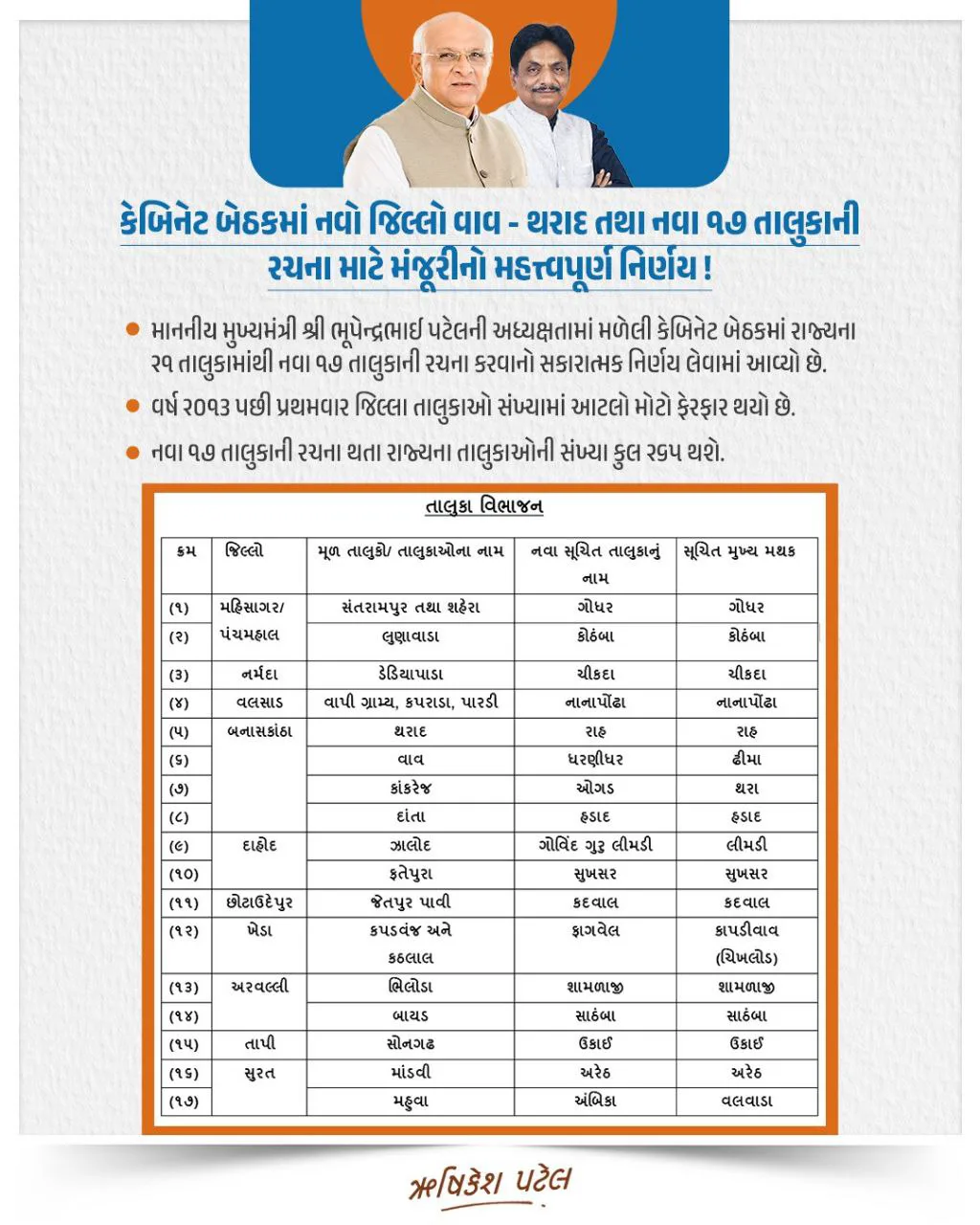 गुजरात में नया जिला, नई व्यवस्था: धानेरा-कांकरेज का विरोध सफल, दियोदर वाव-थराद जिले में ही रहेगा