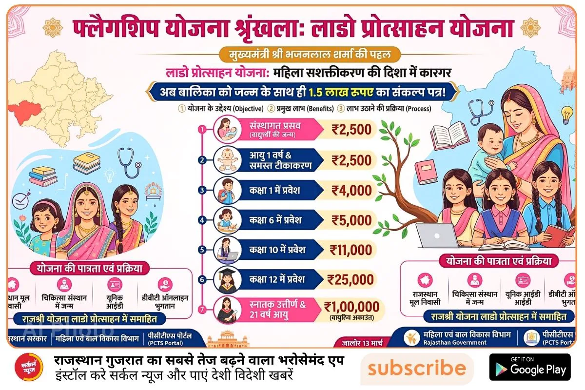 लाडो प्रोत्साहन योजना: अब जन्म लेते ही बेटियों के हाथ में होगा 1.5 लाख का 'संकल्प पत्र'