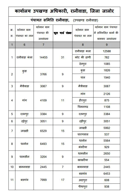 रानीवाडा में 'गांव की सरकार' का फाईनल खाका: 2 लाख की आबादी, 50 पंचायतें और 517 वार्ड; बिलड बनी नई पंचायत, पढिए वार्ड गठन की पूरी इनसाइड स्टोरी – फोटो 2