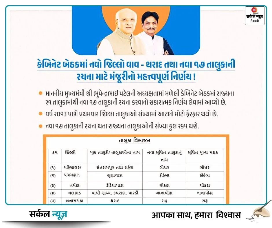 गुजरात में नया जिला, नई व्यवस्था: धानेरा-कांकरेज का विरोध सफल, दियोदर वाव-थराद जिले में ही रहेगा