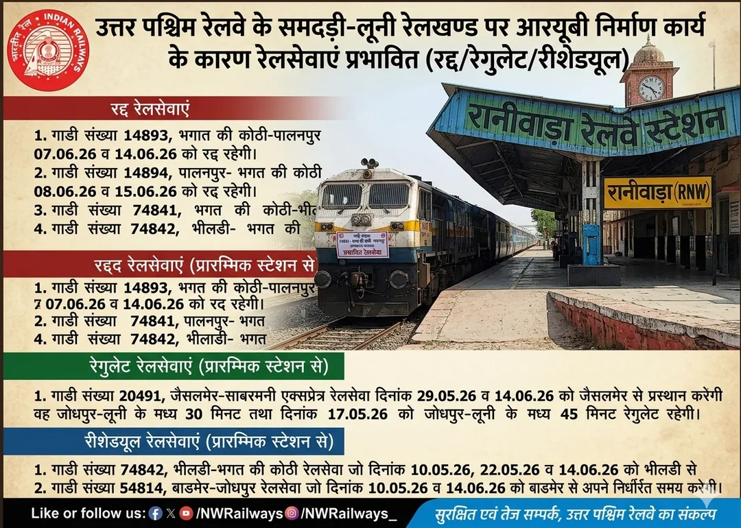 समदड़ी-लूनी रेलखंड पर RUB निर्माण कार्य: उत्तर-पश्चिम रेलवे ने कई ट्रेनें की रद्द, कुछ के समय में बदलाव