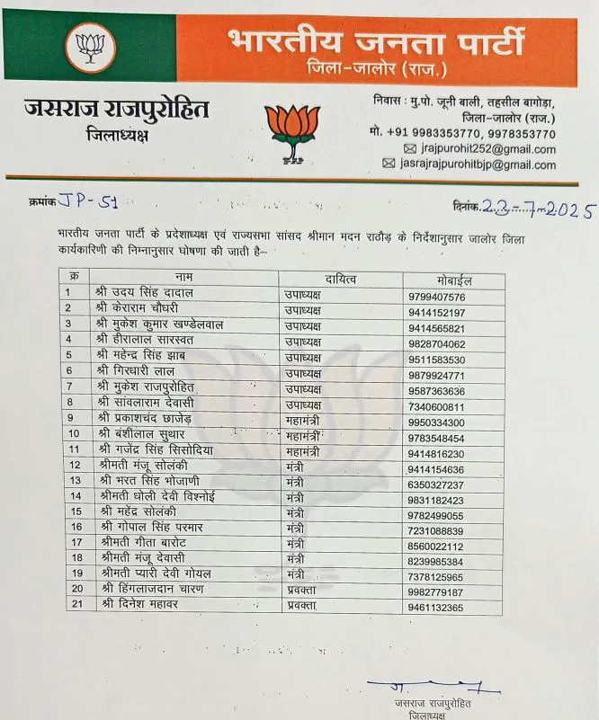 जालोर भाजपा जिलाध्यक्ष जसराज राजपुरोहित ने की जिला कार्यकारिणी की घोषणा