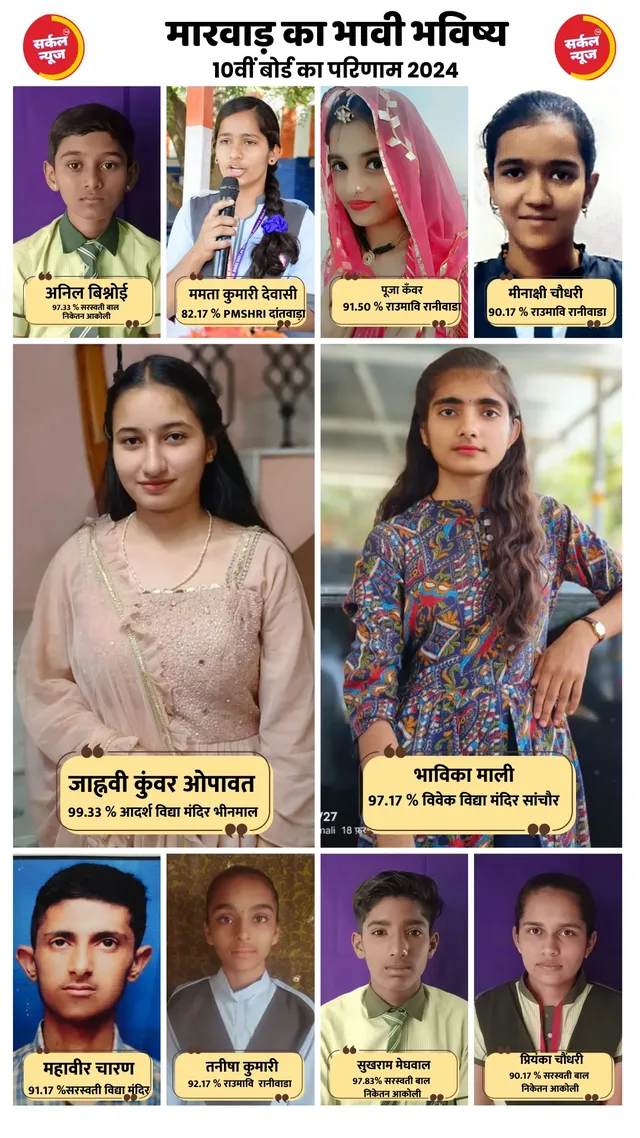 सांचौर जिले में प्रियंका बिश्नोई ने 98 और जालोर में जाह्यवी कंवर राव ने 99.33 फिसदी से पाया अव्वल स्थान