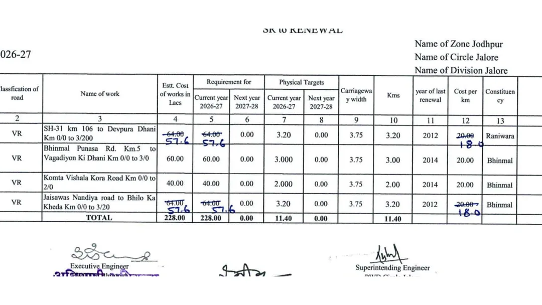 रानीवाडा से देवपुरा सड़क निर्माण हेतु 57 लाख रुपये स्वीकृत, ग्रामीणों को मिलेगी बेहतर आवागमन सुविधा। – फोटो 2