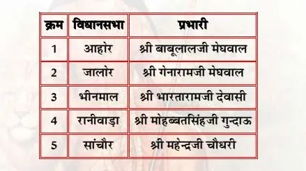 भाजपा ने की विधानसभा प्रभारियों, संयोजक एवं सह-संयोजकों की नियुक्यिां, रानीवाड़ा विधानसभा के प्रभारी होंगे जीवनसिंह राठौड़
