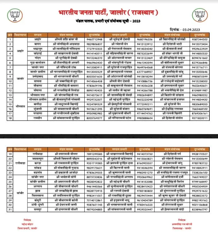 भाजपा ने की मंडल पालक, प्रभारी एवं संयोजकों की नियुक्ति, सशक्त मंडल से सशक्त बुथ की तैयारियां शुरू
