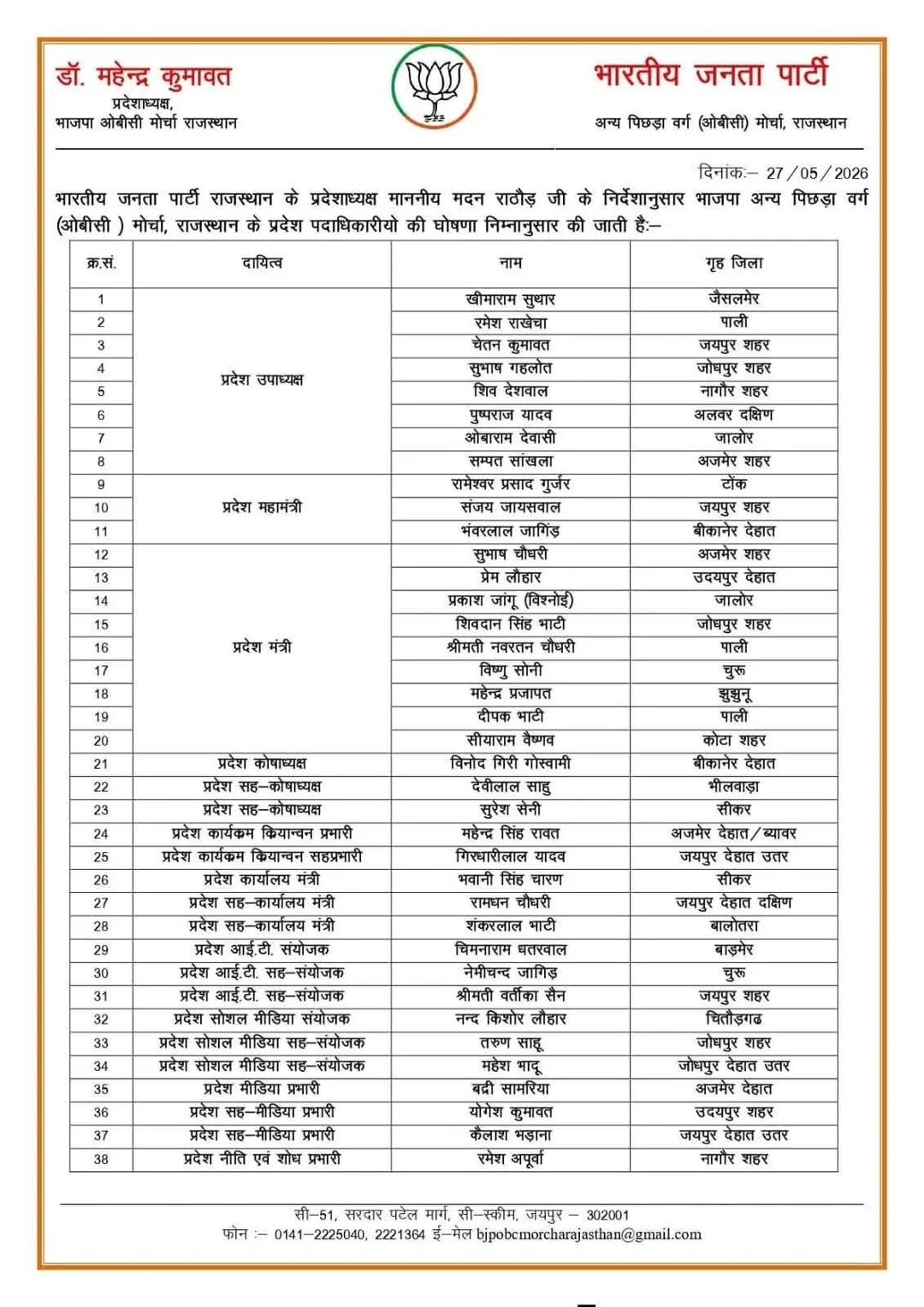 राजस्थान भाजपा ओबीसी मोर्चा की विशाल कार्यकारिणी घोषित: जोधपुर का अभूतपूर्व दबदबा, राज्य के 8 बड़े जिले पूरी तरह 'वंचित' – फोटो 3