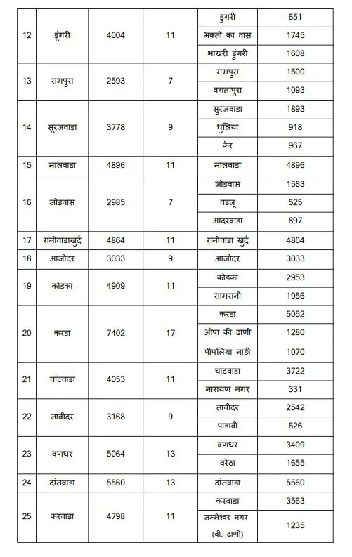 रानीवाडा में 'गांव की सरकार' का फाईनल खाका: 2 लाख की आबादी, 50 पंचायतें और 517 वार्ड; बिलड बनी नई पंचायत, पढिए वार्ड गठन की पूरी इनसाइड स्टोरी – फोटो 3