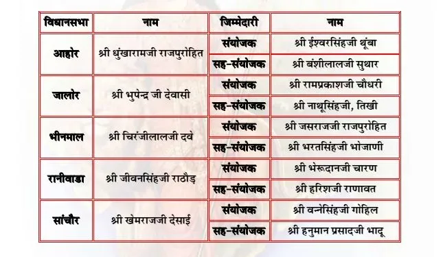 भाजपा ने की विधानसभा प्रभारियों, संयोजक एवं सह-संयोजकों की नियुक्यिां, रानीवाड़ा विधानसभा के प्रभारी होंगे जीवनसिंह राठौड़