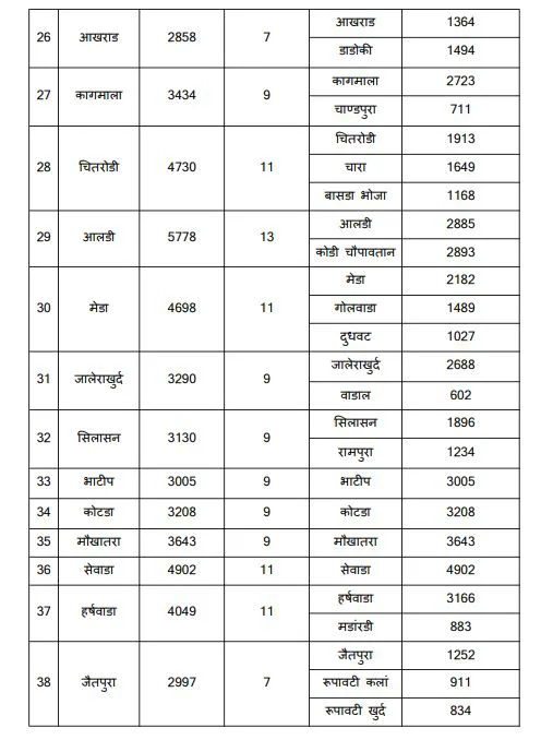 रानीवाडा में 'गांव की सरकार' का फाईनल खाका: 2 लाख की आबादी, 50 पंचायतें और 517 वार्ड; बिलड बनी नई पंचायत, पढिए वार्ड गठन की पूरी इनसाइड स्टोरी – फोटो 4