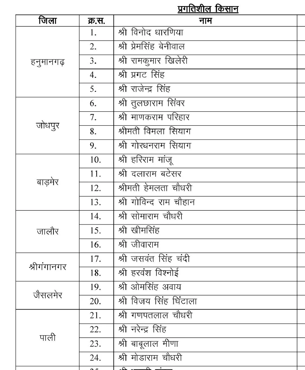 जालोर की आवाज बनेंगे किसान नेता सोमाराम चौधरी; मुख्यमंत्री के साथ 'बजट बैठक' में देंगे मरुधरा के विकास का रोडमैप