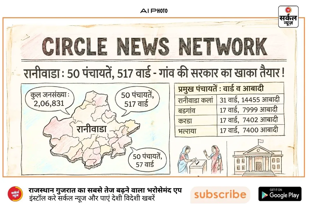रानीवाडा में 'गांव की सरकार' का फाईनल खाका: 2 लाख की आबादी, 50 पंचायतें और 517 वार्ड; बिलड बनी नई पंचायत, पढिए वार्ड गठन की पूरी इनसाइड स्टोरी