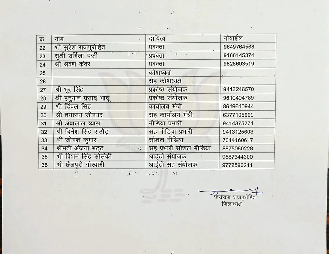 जालोर भाजपा जिलाध्यक्ष जसराज राजपुरोहित ने की जिला कार्यकारिणी की घोषणा – फोटो 2