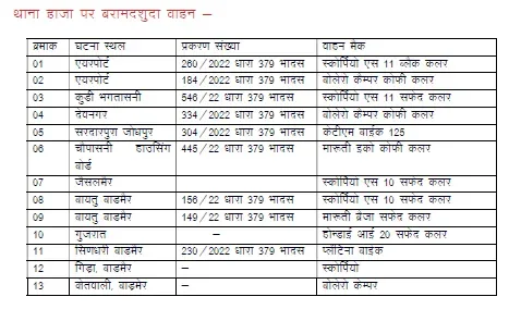 अन्तर्राज्यीय गैंग के सरगना श्रवण देवासी शातिर वाहन चोर गिरफ्तार, 2 करोड़ रूपये की 11 लग्जरी वाहन व 2 मोटरसाईकिल बरामद एवं 27 वाहन चोरी की वारदातों का पर्दाफाश – फोटो 3