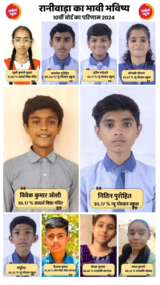 सांचौर जिले में प्रियंका बिश्नोई ने 98 और जालोर में जाह्यवी कंवर राव ने 99.33 फिसदी से पाया अव्वल स्थान – फोटो 3