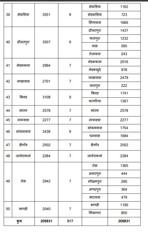 रानीवाडा में 'गांव की सरकार' का फाईनल खाका: 2 लाख की आबादी, 50 पंचायतें और 517 वार्ड; बिलड बनी नई पंचायत, पढिए वार्ड गठन की पूरी इनसाइड स्टोरी – फोटो 5