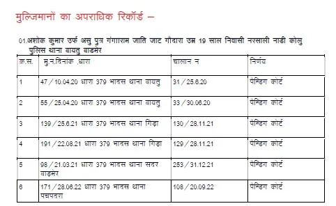 अन्तर्राज्यीय गैंग के सरगना श्रवण देवासी शातिर वाहन चोर गिरफ्तार, 2 करोड़ रूपये की 11 लग्जरी वाहन व 2 मोटरसाईकिल बरामद एवं 27 वाहन चोरी की वारदातों का पर्दाफाश – फोटो 2
